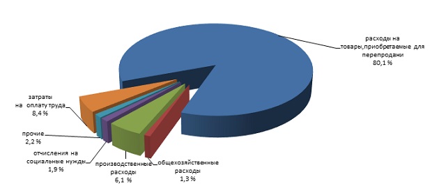 Структура расходов за 2016г.