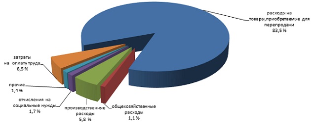 Структура расходов за 2017г.