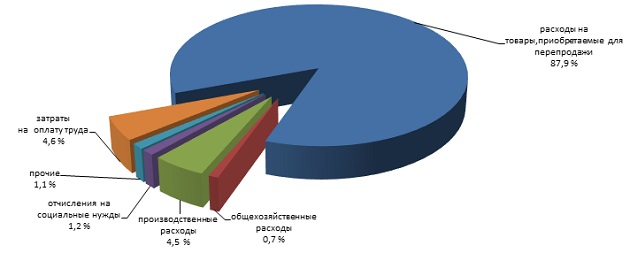 Структура расходов за 2018г.