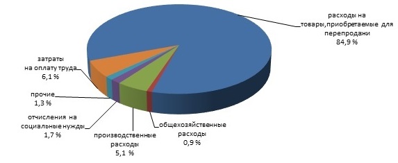 Структура расходов за 2020г.