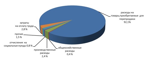 Структура расходов за 2023г.